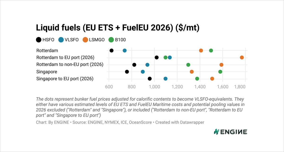 ENGINE on Fuel Switch Snapshot: Gas supply risks lift Rotterdam's LNG and LBM 31 Fuel Switch Snapshot: Gas supply risks lift Rotterdam's LNG and LBM