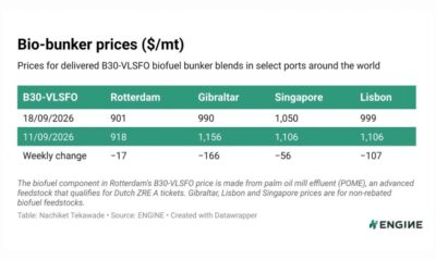 ENGINE on Biofuel Bunker Snapshot: B30-VLSFO prices drop across global hubs