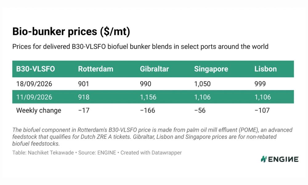 ENGINE on Biofuel Bunker Snapshot: B30-VLSFO prices drop across global hubs