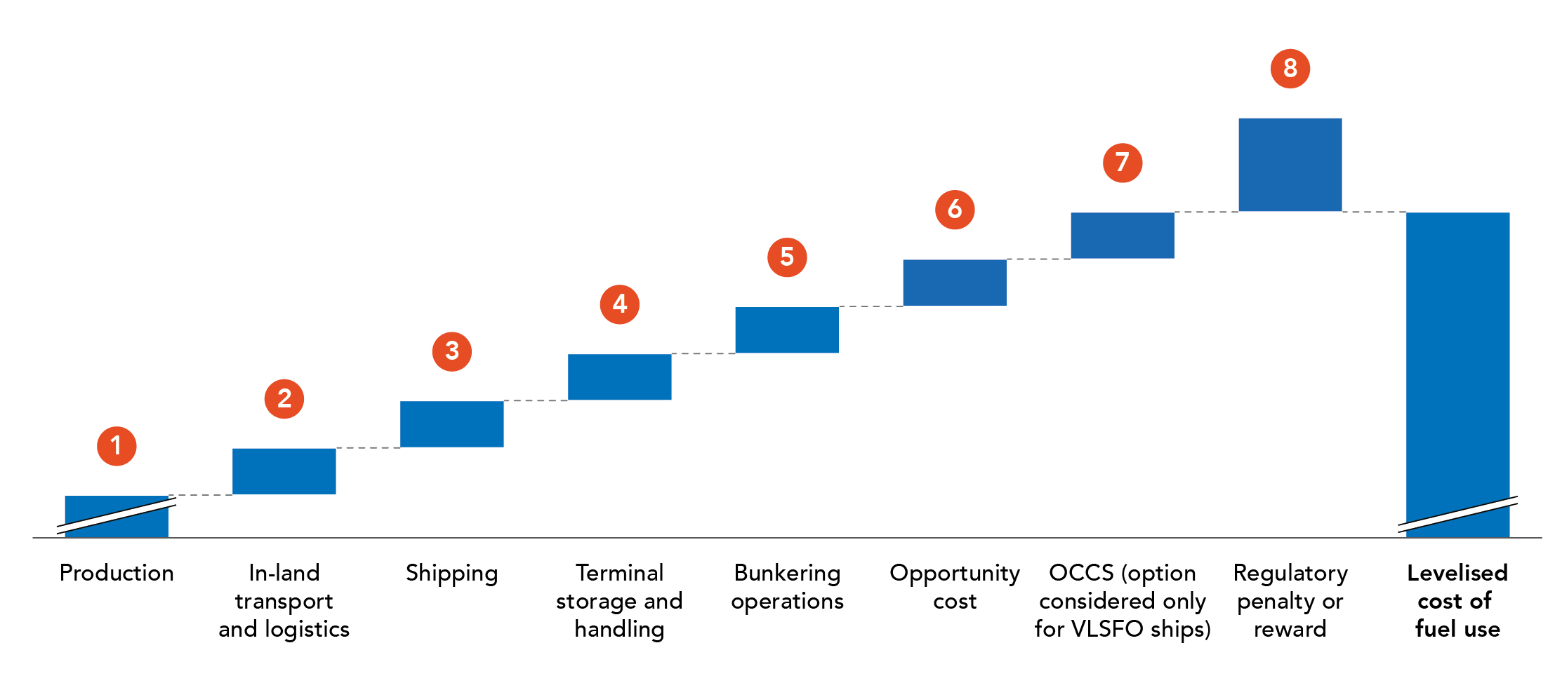 GCMD, BCG: Engine choices today to shape shipping’s fuel pathways through 2050 28 Fig 2 Constituents of levelised cost of fuel use