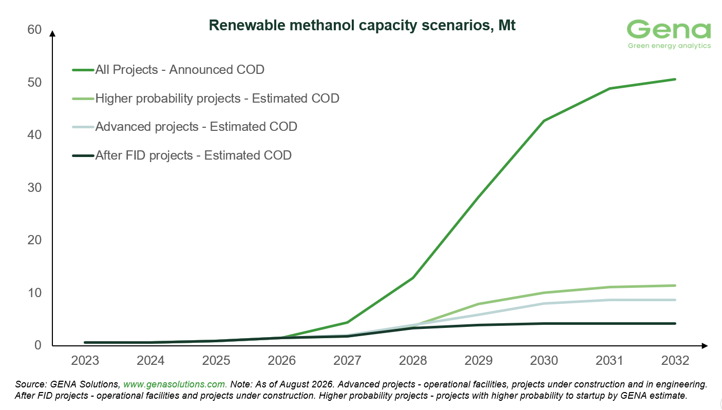 GENA Solutions: Total renewable and low-carbon methanol project pipeline increases from 61.8 to 62.2 Mt by 2032 32 Methanol capacity scenarios