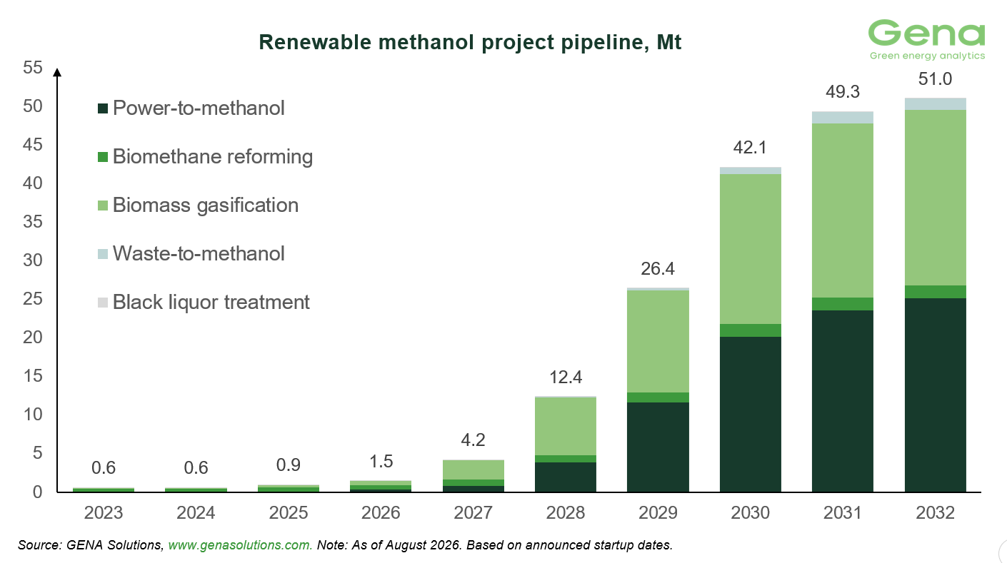 Renewable methanol by feedstock 8