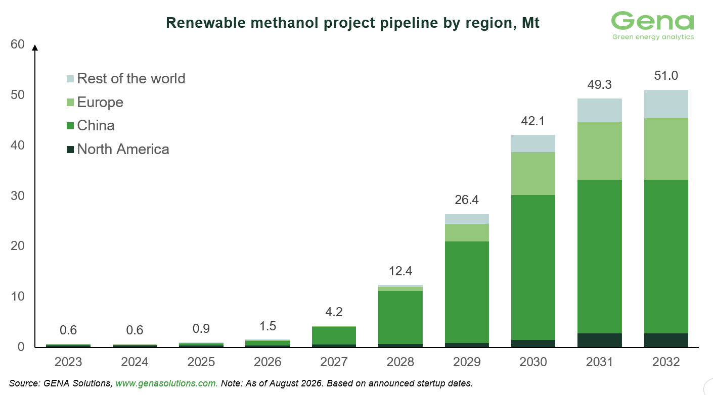 Renewable methanol by region 7