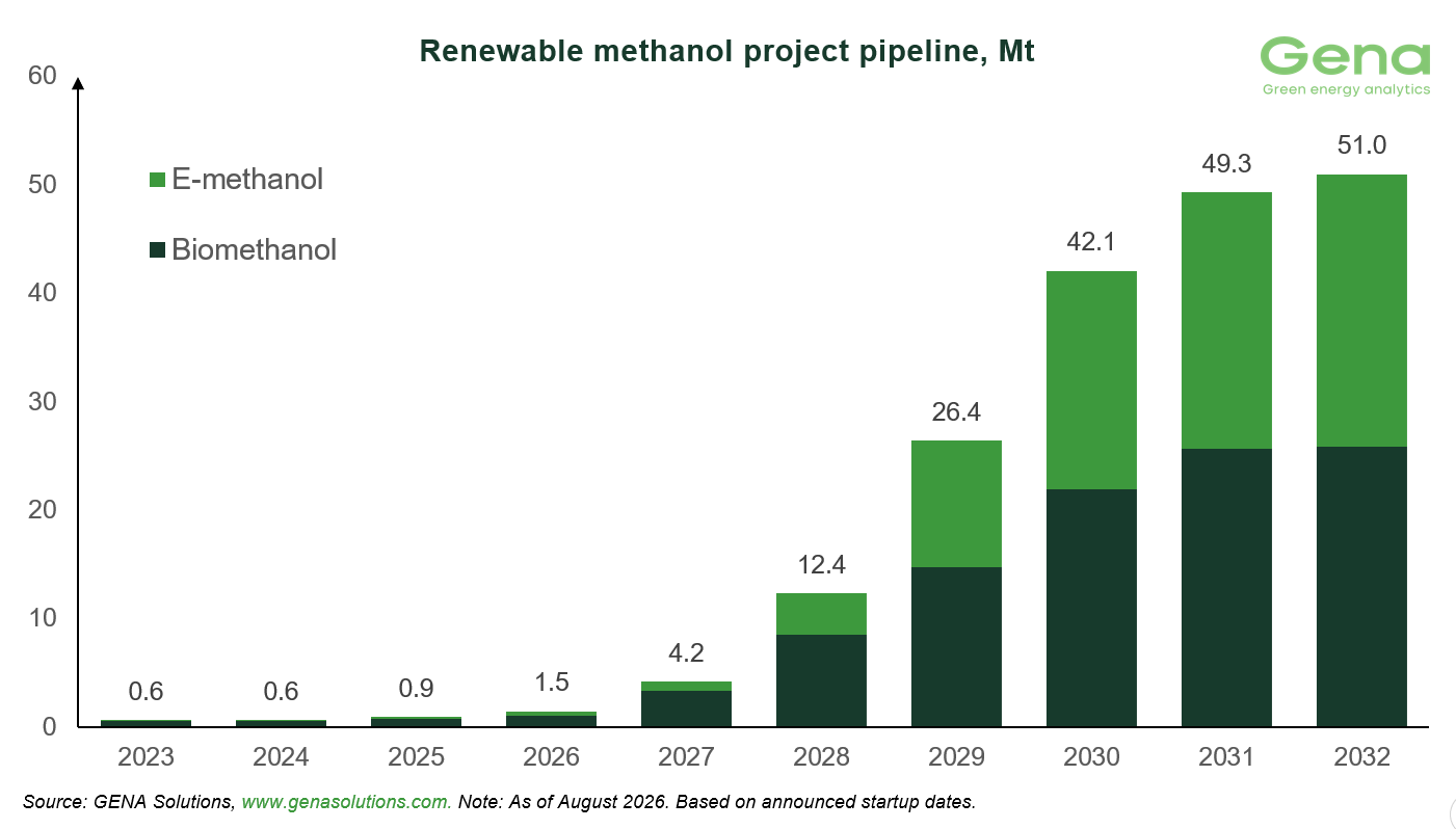 Renewable methanol project pipeline 4