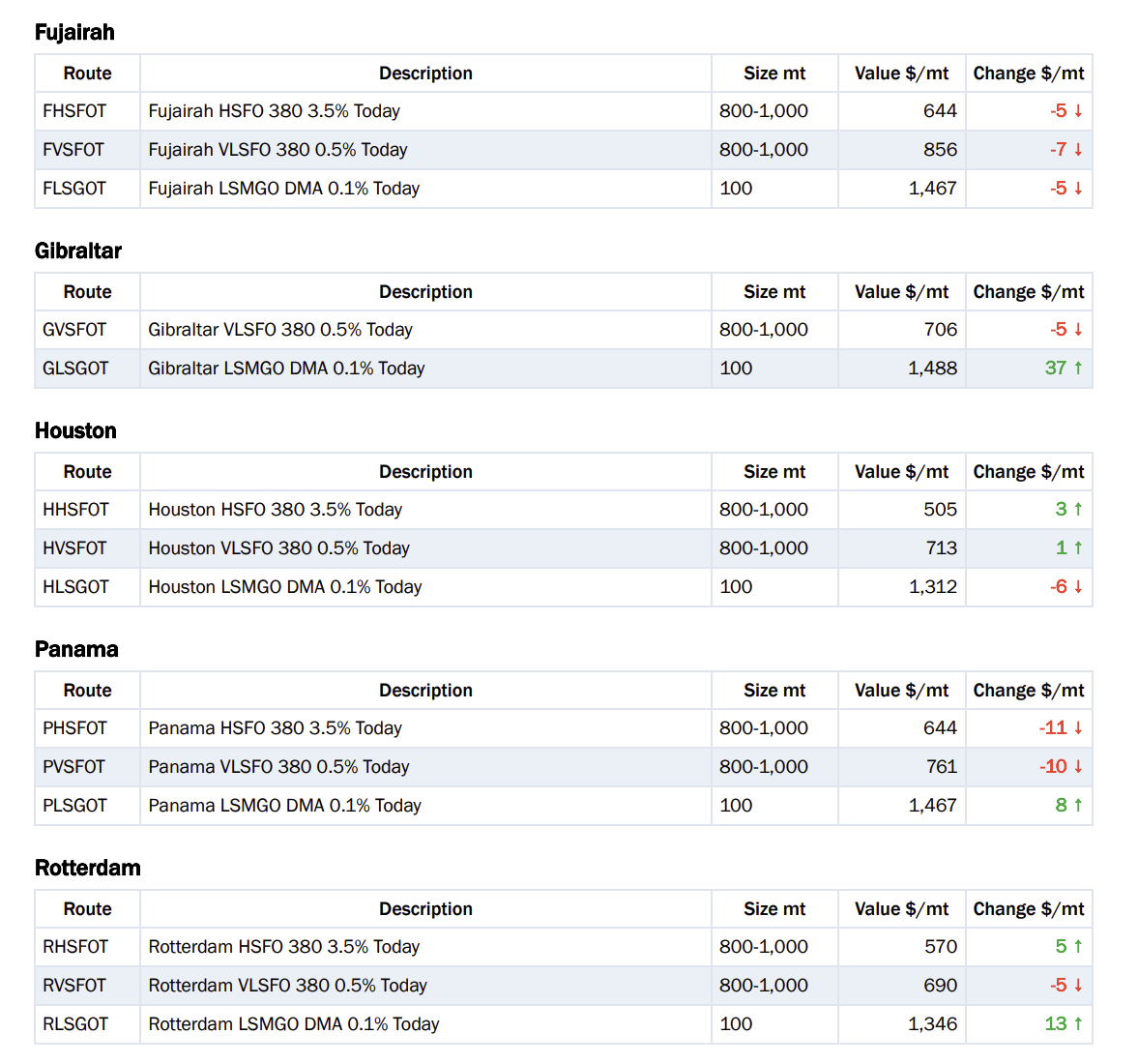 Baltic Exchange: Bunker Report (3 September 2026)
