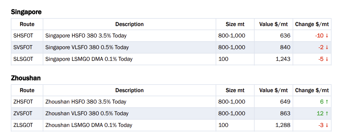 Baltic Exchange: Bunker Report (3 September 2026) 30 Baltic Exchange: Bunker Report (3 September 2026)