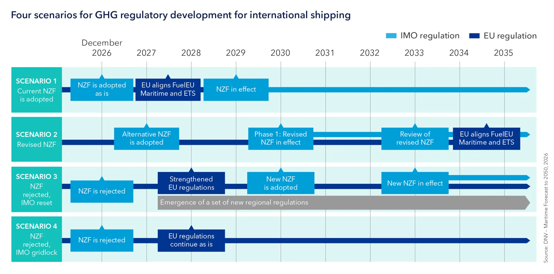 DNV: New research shows how regulation could reshape shipping 27 t1 ind 673 scenarios